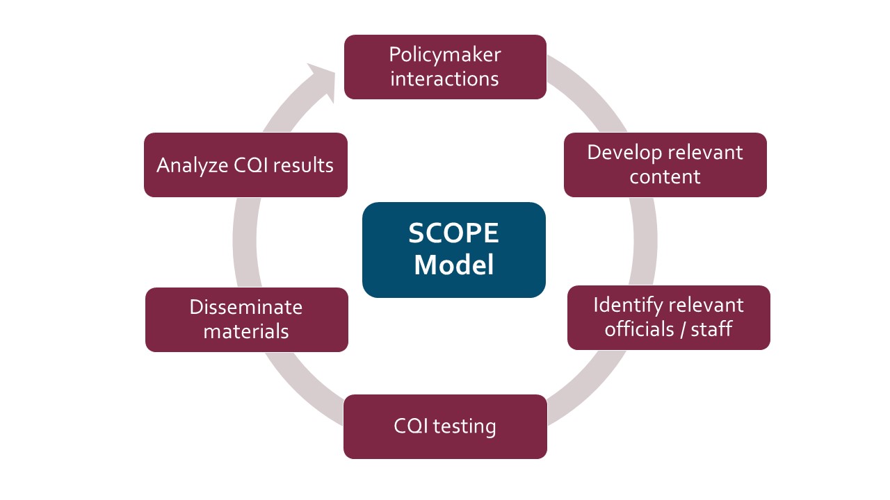 SCOPE diagram